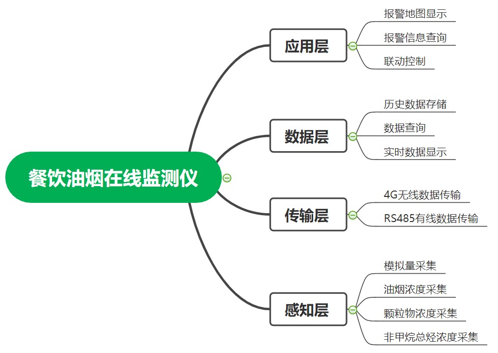 老子有钱lzyq88环境油烟在线监测系统框架